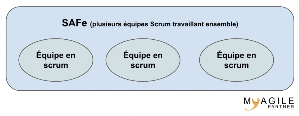 SAFe VS Scrum - Schéma très simplifié du positionnement de scrum