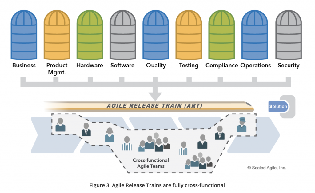 Agile Release Train