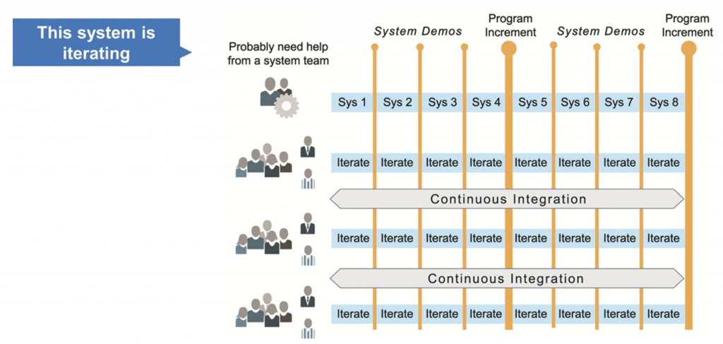 Cadence of Agile Release Train