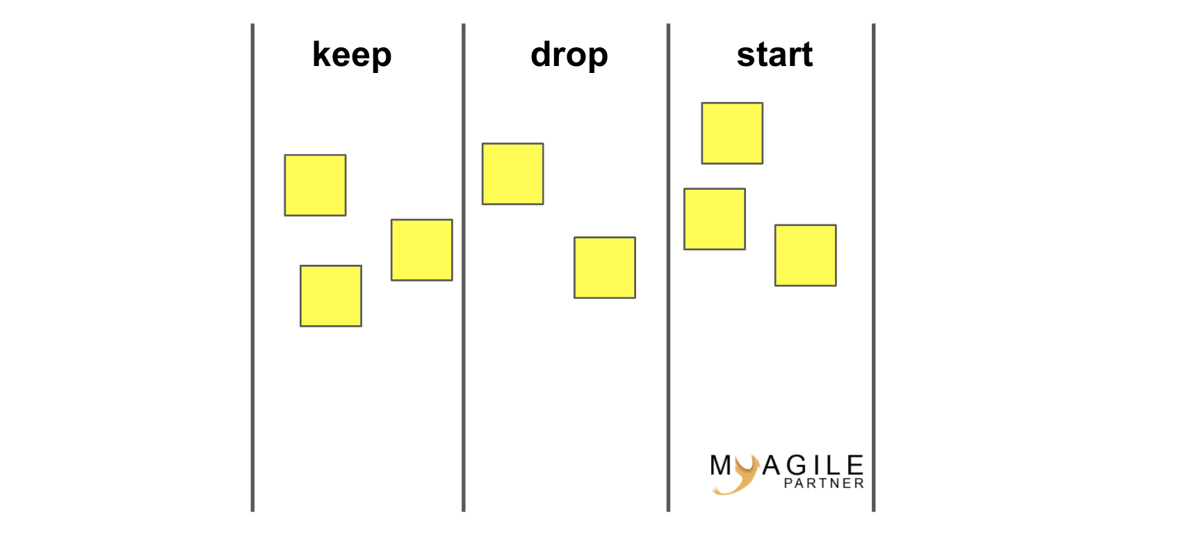 keep/drop/start Rétrospective 23 My Agile Partner Scrum