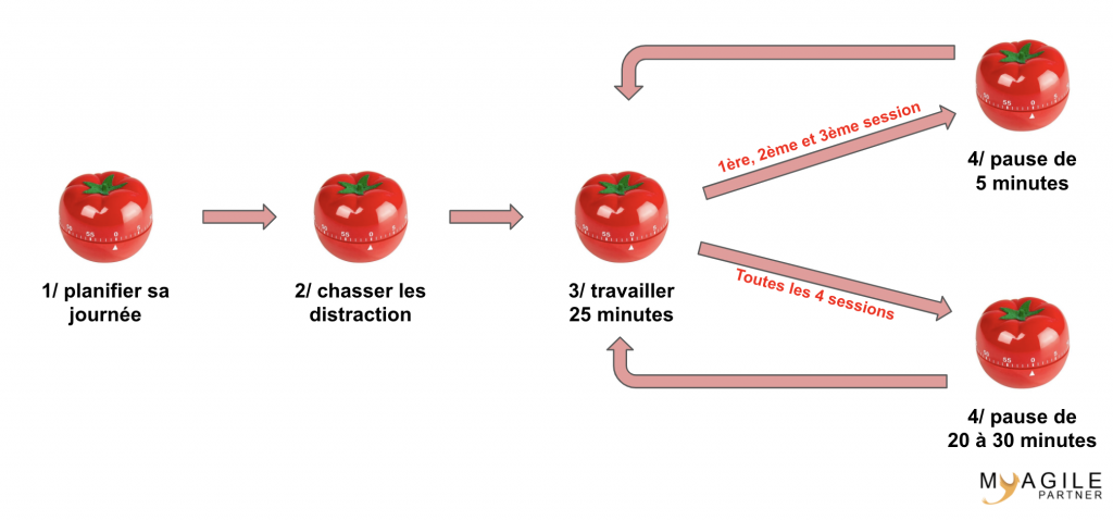 méthode pomodoro