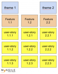 theme, feature, user-story