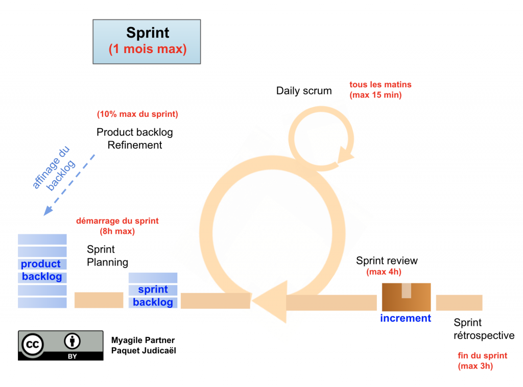 scrum illustration - sprint