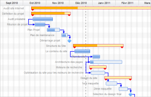 Gantt chart for agile methodology - My agile Partner Scrum