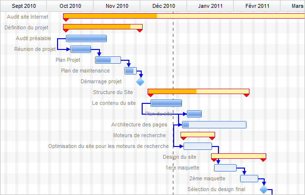 Diagramme De Gantt Agile My Agile Partner Scrum