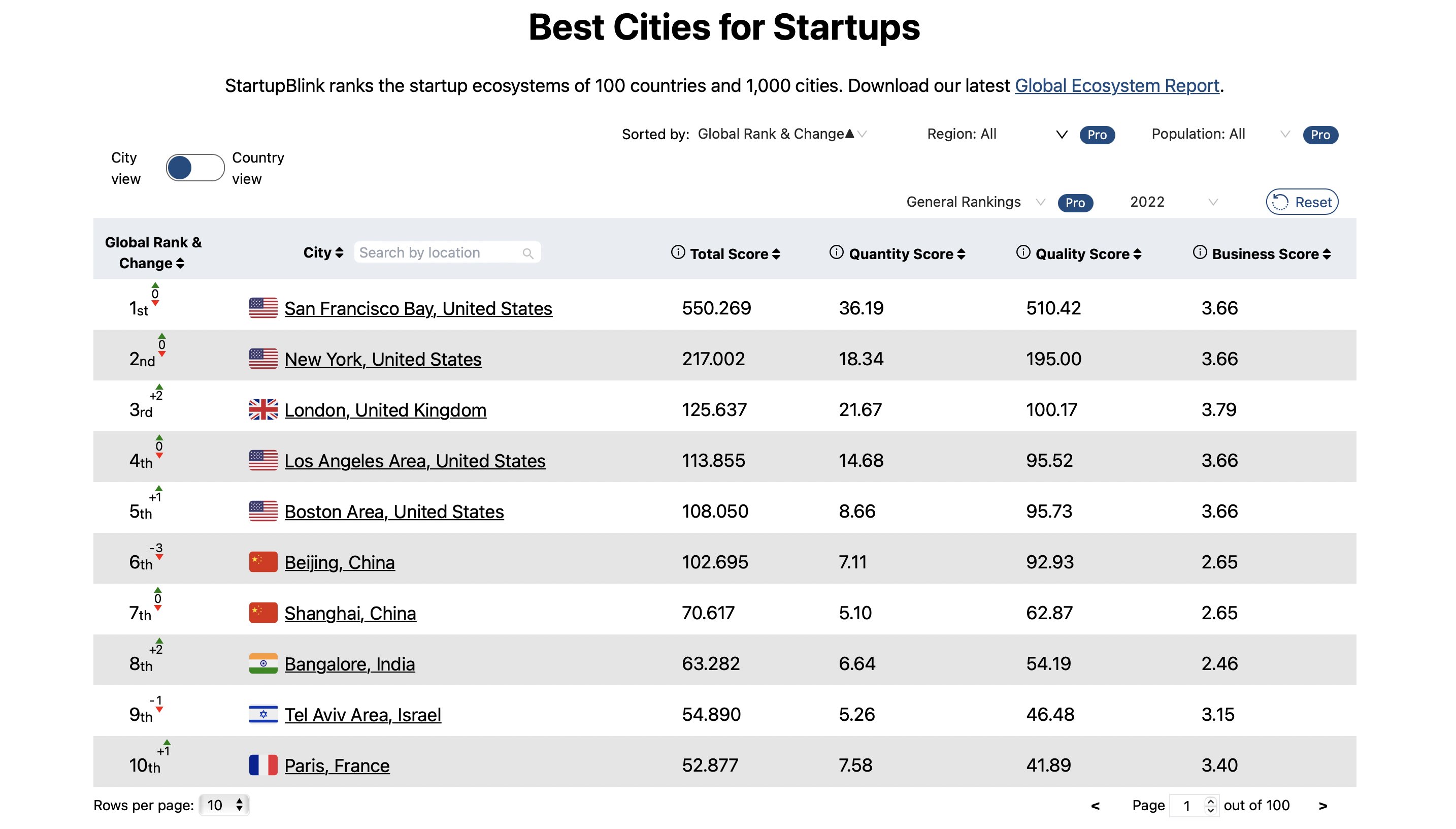 Quelle est la ville la plus startup friendly