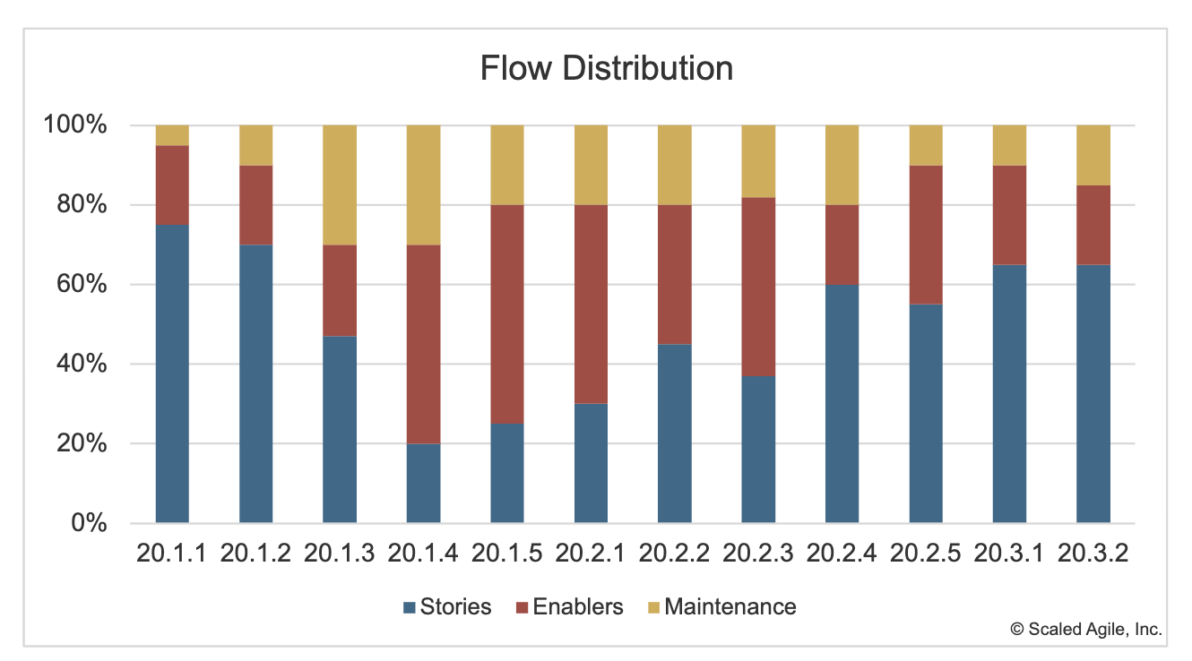 Distribution du Flow - team flow