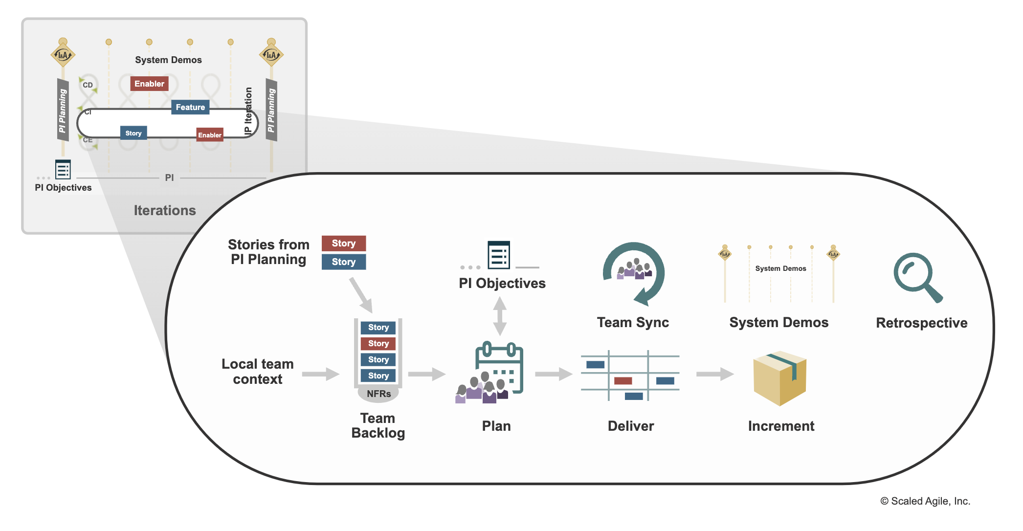 SAFe Team Kanban - organisation